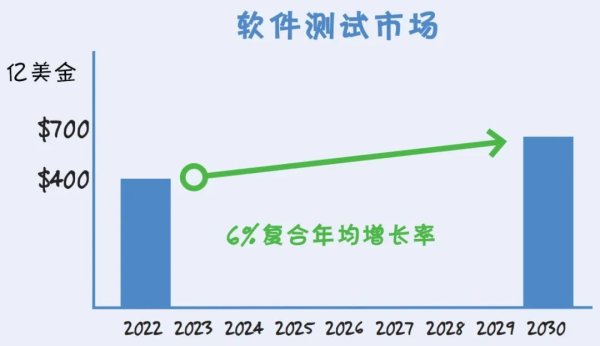 测试和测量市场的现状及未来发展趋势